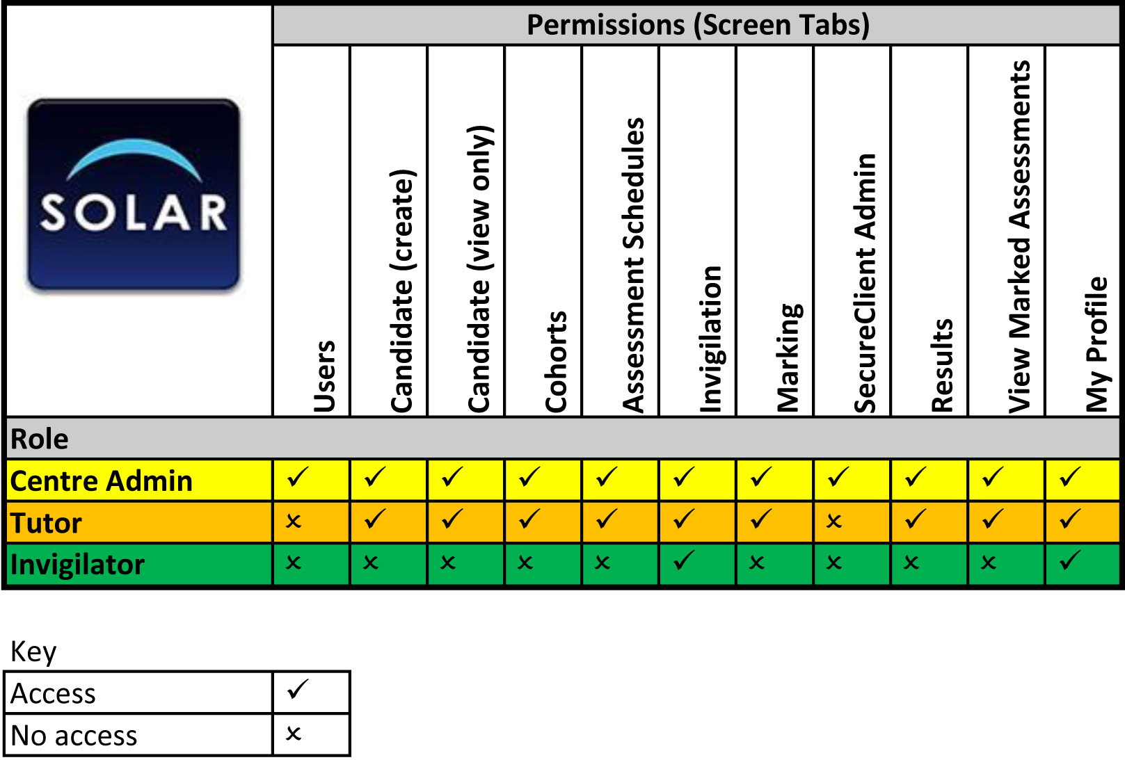 Roles and Permissions